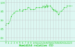 Courbe de l'humidit relative pour Cap Gris-Nez (62)