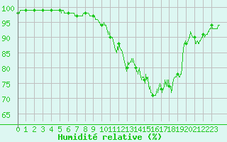 Courbe de l'humidit relative pour Rouen (76)