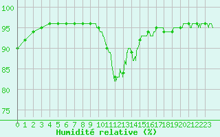 Courbe de l'humidit relative pour Auch (32)