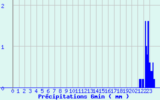 Diagramme des prcipitations pour Lanne-en-Baretous (64)