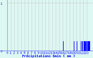 Diagramme des prcipitations pour Badonviller (54)