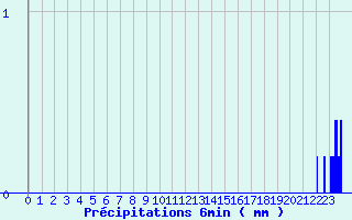 Diagramme des prcipitations pour Giromagny (90)