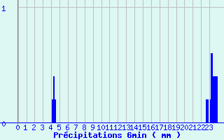 Diagramme des prcipitations pour Camaret (29)