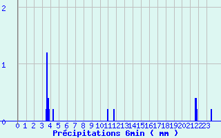 Diagramme des prcipitations pour Lormes (58)