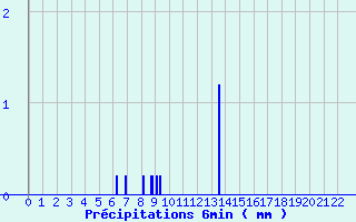 Diagramme des prcipitations pour Sgreville (31)