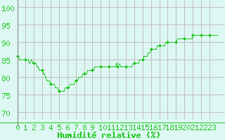 Courbe de l'humidit relative pour Le Talut - Belle-Ile (56)