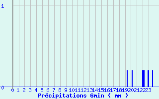 Diagramme des prcipitations pour Gaillard (74)