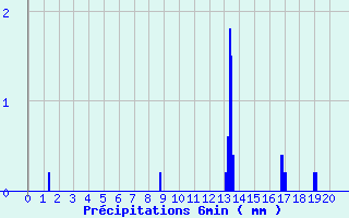 Diagramme des prcipitations pour Launois-Sur-Vence (08)