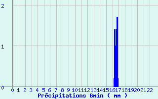 Diagramme des prcipitations pour Brinay (18)