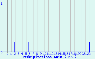 Diagramme des prcipitations pour Oderen - Valle (68)