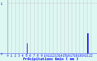 Diagramme des prcipitations pour Le Reposoir (74)