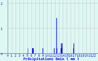 Diagramme des prcipitations pour Epineuil-le-Fleuriel (18)