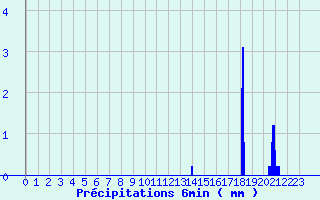 Diagramme des prcipitations pour Mercurol (26)