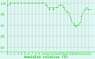 Courbe de l'humidit relative pour Le Havre - Octeville (76)