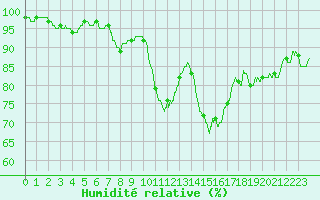 Courbe de l'humidit relative pour Millau - Soulobres (12)