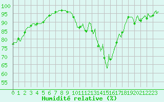 Courbe de l'humidit relative pour Radinghem (62)