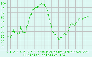 Courbe de l'humidit relative pour Poitiers (86)
