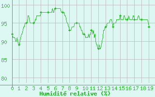 Courbe de l'humidit relative pour Tusson (16)