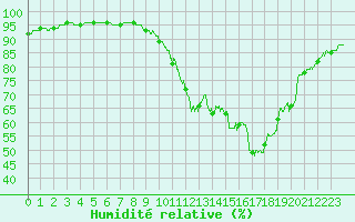 Courbe de l'humidit relative pour Nancy - Ochey (54)