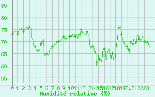 Courbe de l'humidit relative pour Pointe de Chassiron (17)