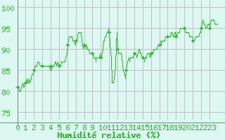 Courbe de l'humidit relative pour Langres (52) 