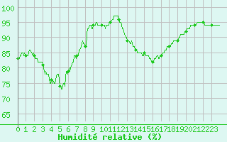 Courbe de l'humidit relative pour Niort (79)