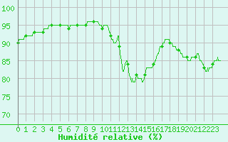Courbe de l'humidit relative pour Le Touquet (62)