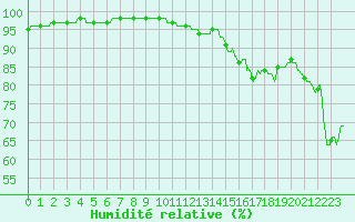 Courbe de l'humidit relative pour Roanne (42)