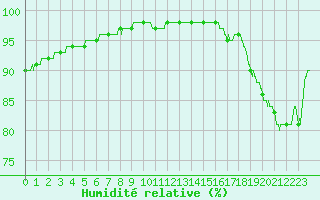 Courbe de l'humidit relative pour Boulogne (62)
