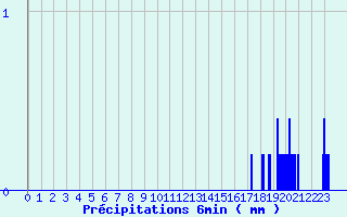 Diagramme des prcipitations pour Dommartin-aux-Bois (88)