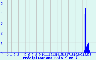 Diagramme des prcipitations pour Villaris (31)