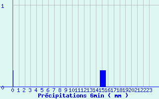 Diagramme des prcipitations pour Godenvillers (60)