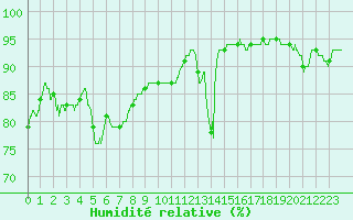 Courbe de l'humidit relative pour Lyon - Bron (69)