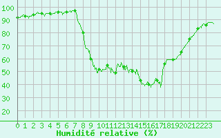 Courbe de l'humidit relative pour Figari (2A)