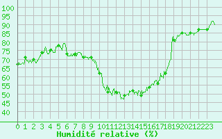 Courbe de l'humidit relative pour Orlans (45)