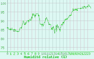 Courbe de l'humidit relative pour Agen (47)