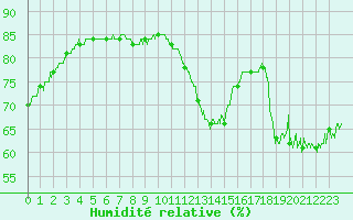 Courbe de l'humidit relative pour Pointe de Chassiron (17)