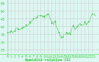 Courbe de l'humidit relative pour Pointe de Socoa (64)