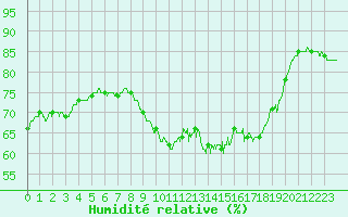 Courbe de l'humidit relative pour Ile du Levant (83)