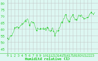 Courbe de l'humidit relative pour Leucate (11)