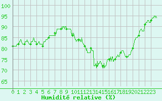Courbe de l'humidit relative pour Reims-Prunay (51)