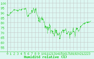 Courbe de l'humidit relative pour Belmont - Champ du Feu (67)