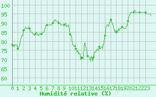 Courbe de l'humidit relative pour Lanvoc (29)