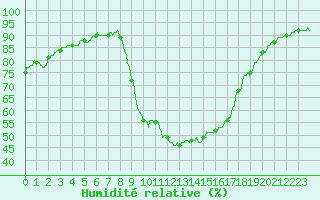 Courbe de l'humidit relative pour Aix-en-Provence (13)