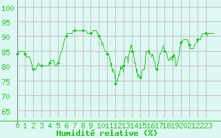 Courbe de l'humidit relative pour Brest (29)