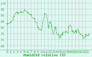 Courbe de l'humidit relative pour Paris - Montsouris (75)