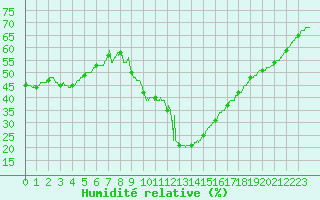 Courbe de l'humidit relative pour Aix-en-Provence (13)