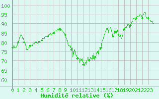 Courbe de l'humidit relative pour Rouen (76)
