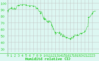 Courbe de l'humidit relative pour Luxeuil (70)
