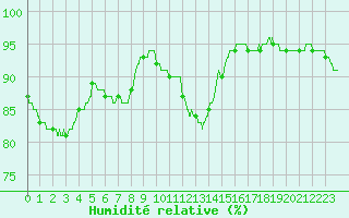 Courbe de l'humidit relative pour Poitiers (86)